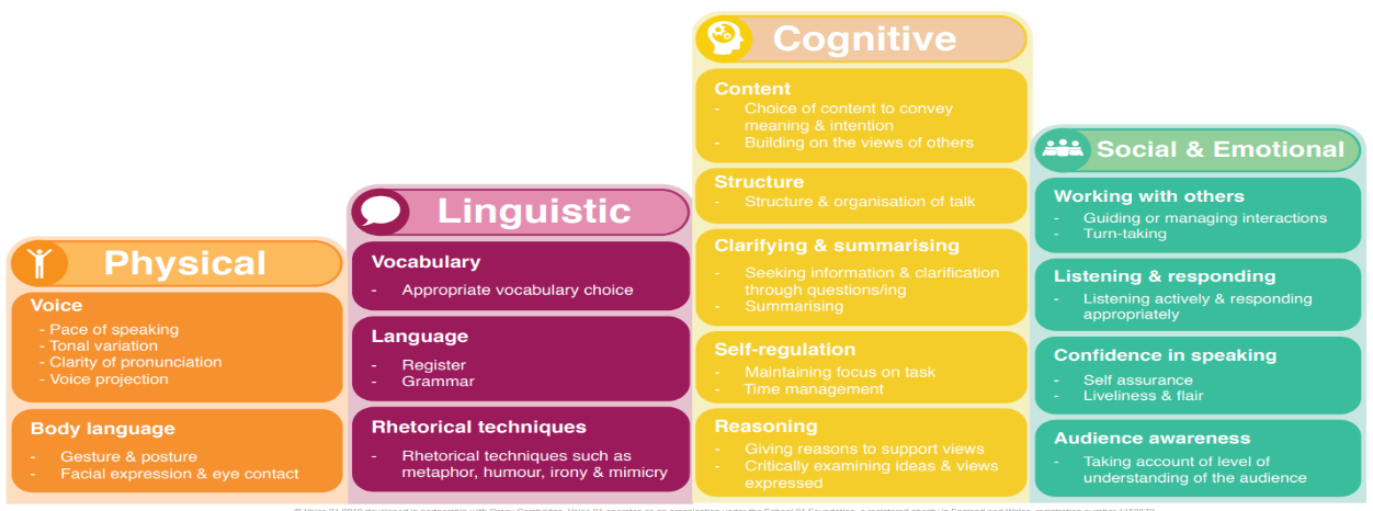 The Oracy Framework